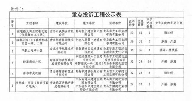 開裂滲漏頻繁被投訴，中建八局一公司、中建六局、中建一局等央企上“黑榜”