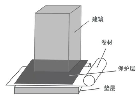 地下工程堵漏：地下室滲漏克星，新型“預(yù)鋪反粘”防水工藝
